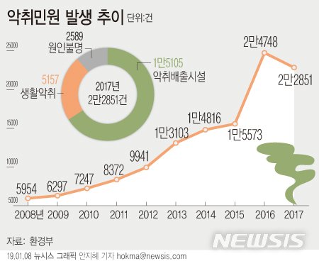  우리가 살고 있는 곳에선 어떤 문제들이 일어나고 있는지 알아볼까요?