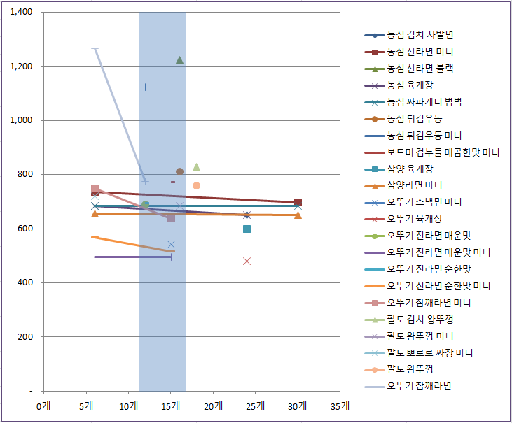 컵라면 최저가 가성비 추천