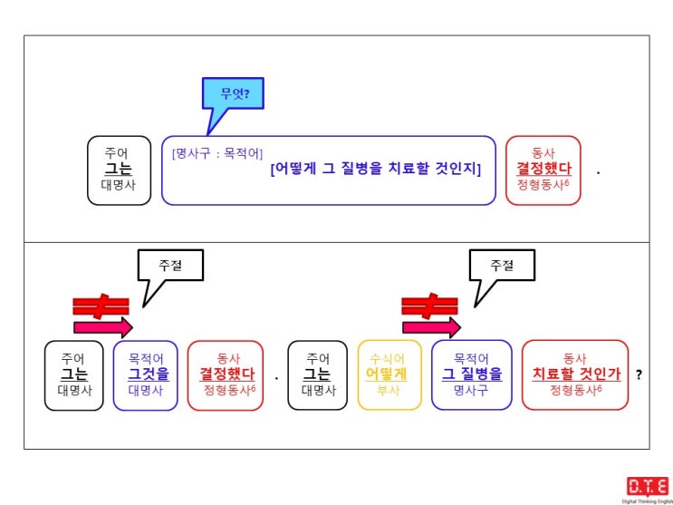 [동탄영어 DTE] 영작연습(93) - 의문사+to부정사 형태의 명사구가 쓰이는 경우(7) : 의문부사 how(어떻게?)