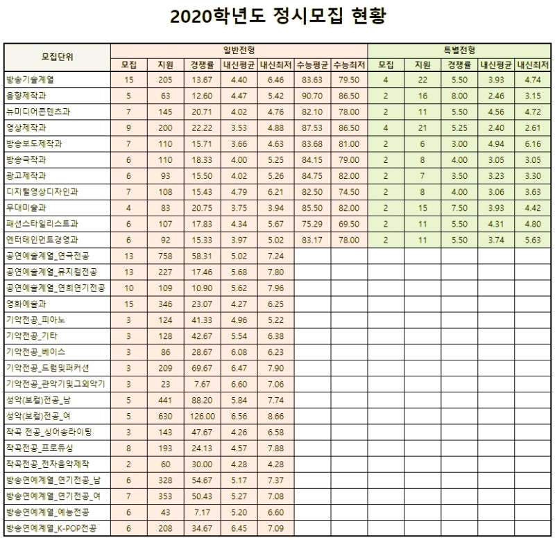 2020학년도 동아방송예대 정시등급 : 네이버 블로그 2020학년도 동아방송예대 정시등급 : 네이버 블로그