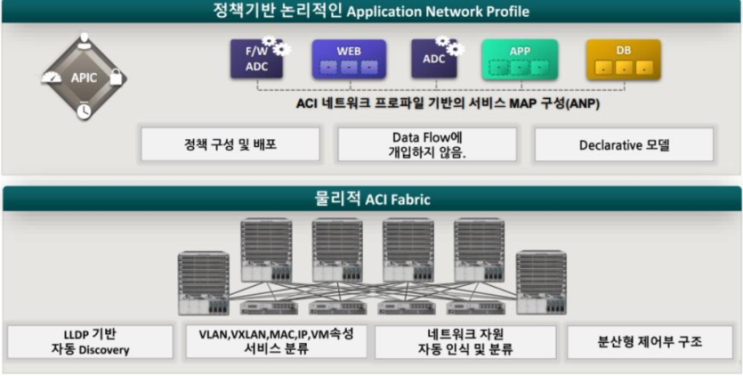  1. CISCO ACI에 대해서
