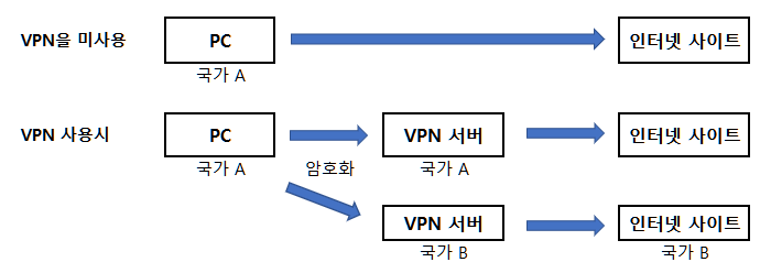  NAS 이야기 24A. - 시놀로지 나스에서 VPN 설정 및 활용 - 기초지식