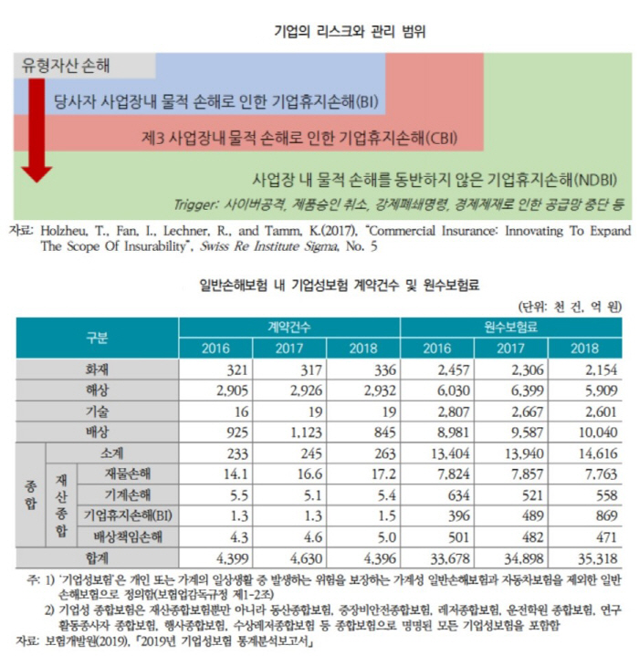 코로나19 여파 멈춰선 기업들…"기업휴지보험 활성화해야"