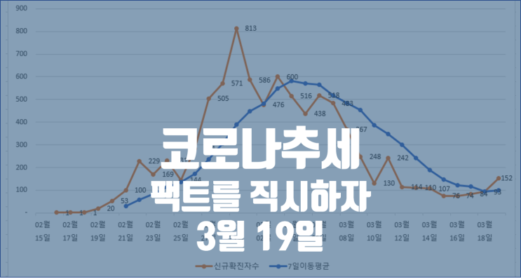  3월 19일 코로나 국내현황 및 주요국 치명률 추세 / 미국 일본 이란 독일 프랑스 스페인 확진자 수 추이