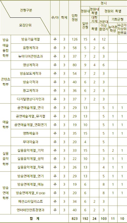 2020학년도 동아방송예대 정시등급 : 네이버 블로그 2020학년도 동아방송예대 정시등급 : 네이버 블로그