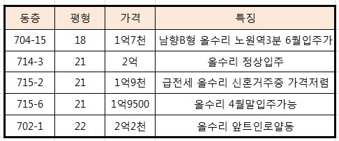  노원역 최고의 교통을 자랑하는 아파트 상계주공7단지 전월세정리