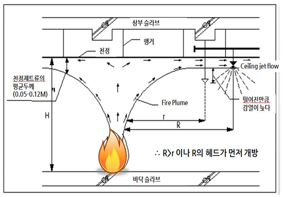 [소방] 화재의 특징, 화재성장속도, 화재저항, 화재온도, 화재가혹도, 화재지속시간, 연소속도, 화재하중 : 네이버 블로그