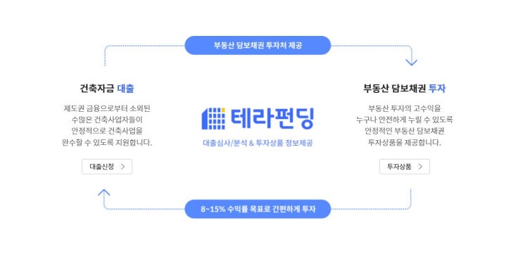  테라펀딩 원금손실, 연체, 수익 P2P투자 후기