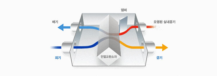 잠수함 주택? 집의 기밀성이 높아지니 이젠 잠수함에 쓰이는 환기기술까지도 도입이 되네요.