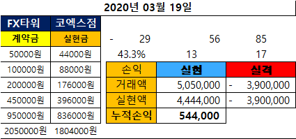 3월 19일 1차 소통진행결과 수익입니다