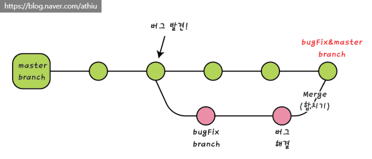  Git을 왜 사용해야할까?!