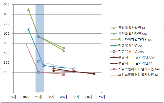  AA/AAA 건전지 최저가 가성비 추천