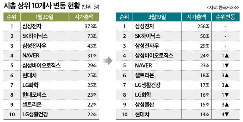 í•œêµ­ ì‹œê°€ì´ì•¡ ìƒìœ„ ì¢…ëª© 20 ë¯¸êµ­ ì‹œê°€ì´ì•¡ ìƒìœ„ ì¢…ëª© 20 ë„¤ì´ë²„ ë¸