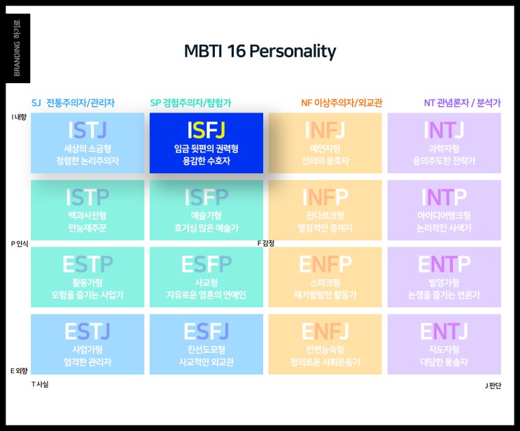 ISFJ 임금뒷편의 권력형 MBTI 성격유형 특징