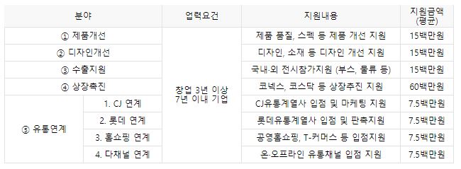  2020년 창업도약패키지 지원사업 성장촉진 프로그램 창업기업 모집