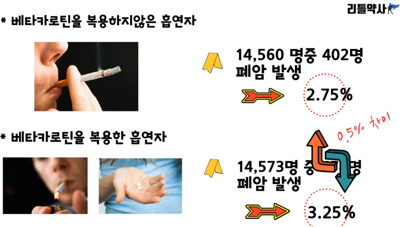 베타카로틴 효과가 폐암을 유발합니까?