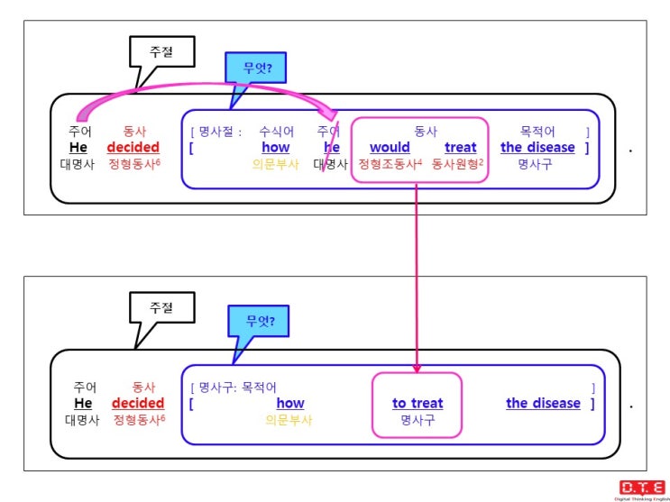 [동탄영어 DTE] 듣고, 말하고, 쓰기 위한 패턴연습(127) - 의문사 + to부정사 형태의 명사구가 쓰이는 경우 (6) : 의문부사 how(어떻게?)