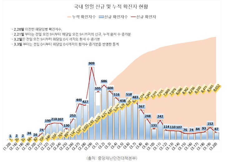  전세계 코로나19 확진자수 실시간 카운트 LIVE