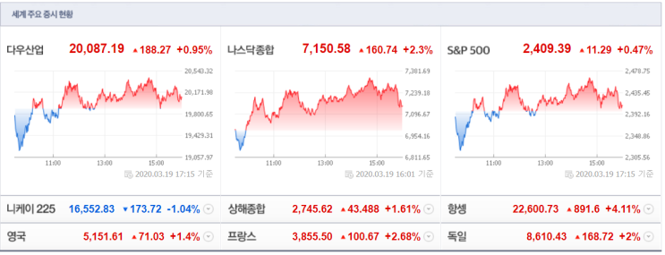  오늘 새벽 미국 증시 + 코스피, 코스닥 상승 마감