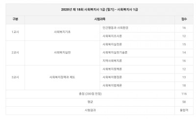  제18회 사회복지사 1급 도전 후기