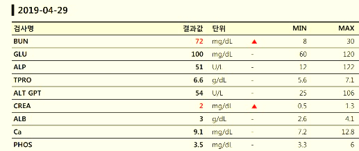  지니) 혈검 변화추이 , 마취후 혈검변화