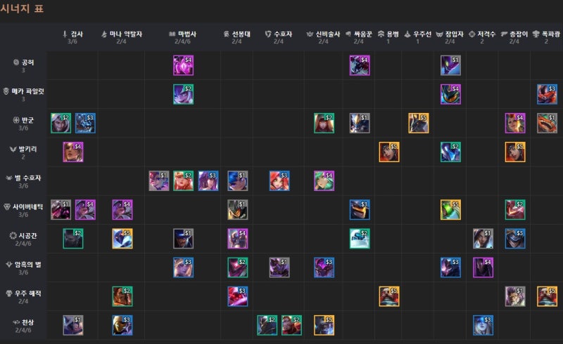 롤토체스 시즌3 시너지 가이드 아이템 조합표 완벽정리 공략 네이버 블로그