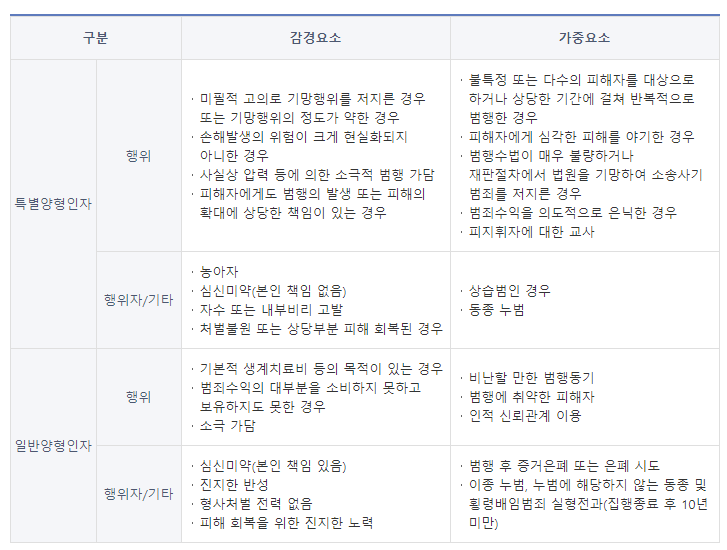 특경사기죄 양형무죄 밝혀야 5