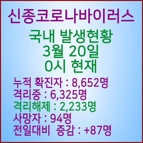  코로나19(코로나바이러스) 3월 20일 0시 국내 발병 8,652명 / 2,233명 완치 격리해제 / 사망자 94명