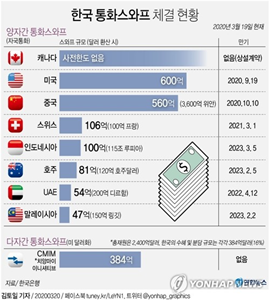  600억달러 통화스와프 외환 안전망 확보(통화스왑 뜻, 기대효과, 사례 까지)