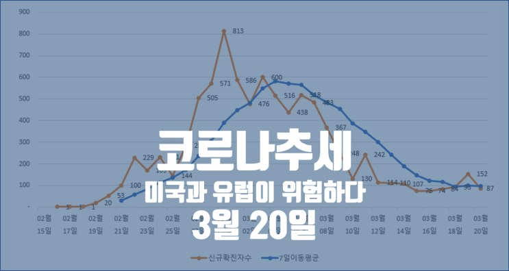  3월 20일 코로나 국내현황 및 주요국 치명률 추세 / 미국 일본 이란 독일 프랑스 스페인 영국 확진자 수 추세