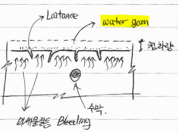 미경화 콘크리트 Water gain 현상