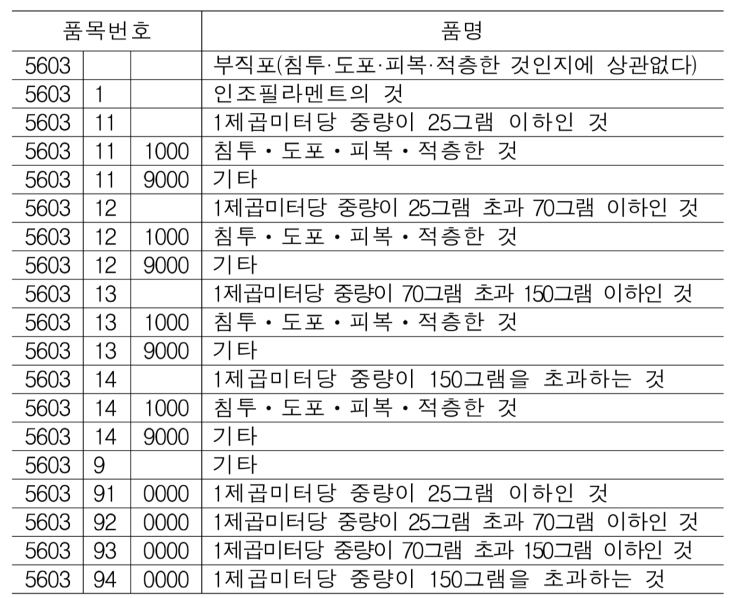  '코로나 바이러스 COVID-19' 관련 물품 HS 코드 품목분류 (손소독제, 손세정제, 마스크, 마스크필터, 의료용 방진복, 라텍스 장갑, 의료용 고글) 및 관세율