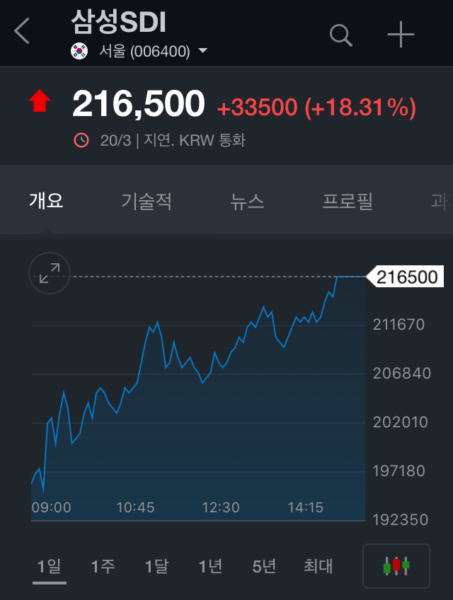  3/23일 월요일 증시 변동 가능성 상승 or 하락 feat. 데드캣 바운스