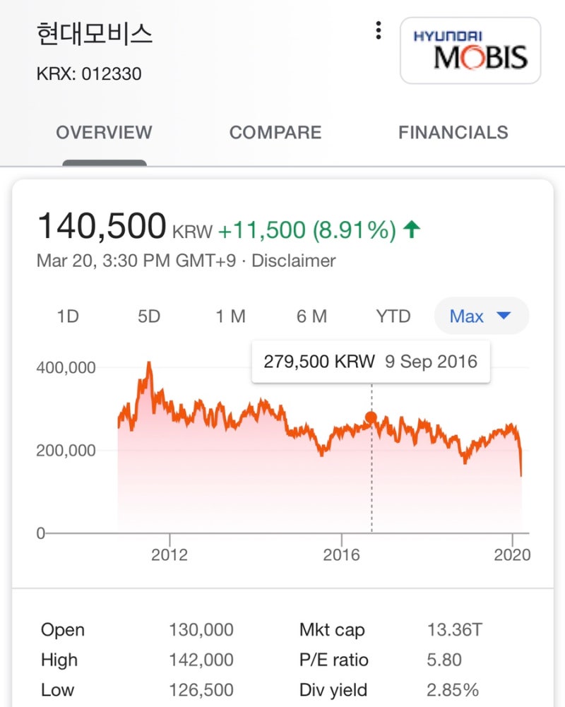 코로나바이러스로 떡락한 현대모비스 주가 배당금 : 네이버 블로그