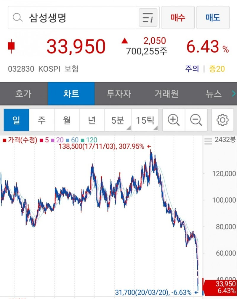 아~ 옛날이여. 삼성생명 시총 27%로 급감, 돌아온 돌고래와 무너진 모텔 : 네이버 블로그