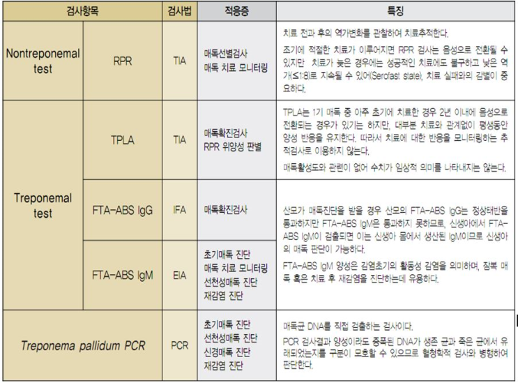  Syphilis 검사 결과 해석하기