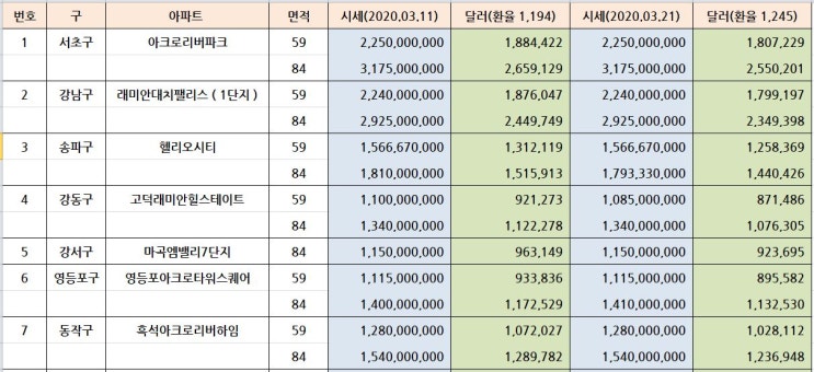  서울시 각 구별 대장아파트 시세 정리 ( 달러 환산 )