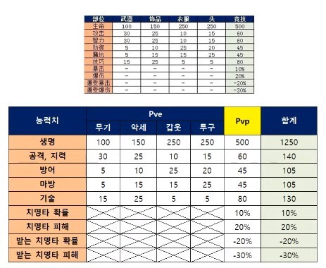 랑그릿사 룬 최대치 표 랑그릿사 룬 최대치 표