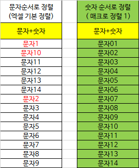  왕 초보용 엑셀 매크로(VBA) 배우기 - 13 (문자 + 숫자 정렬)