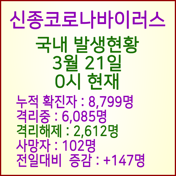  코로나19(코로나바이러스) 3월 21일 0시 국내 발병 8,799명 / 2,612명 완치 격리해제 / 사망자 102명