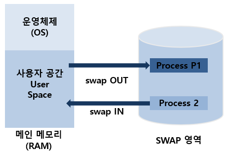 SWAP 영역 알아보기 SWAP 영역 알아보기
