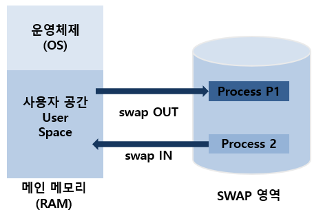 SWAP 영역 알아보기