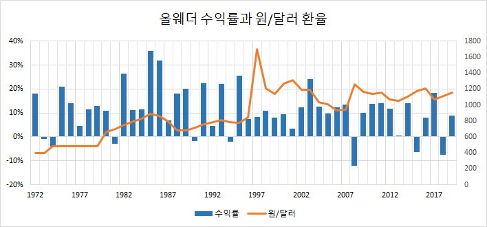  3) 현재 환율에 환전해서 올웨더 투자를 시작하는게 맞는가