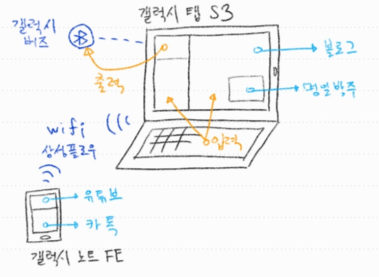  갤럭시 노트FE와 갤럭시탭s3. 삼성플로우의 스마트뷰 기능을 이용하여 극한의 혼파망 멀티태스킹 사용기!