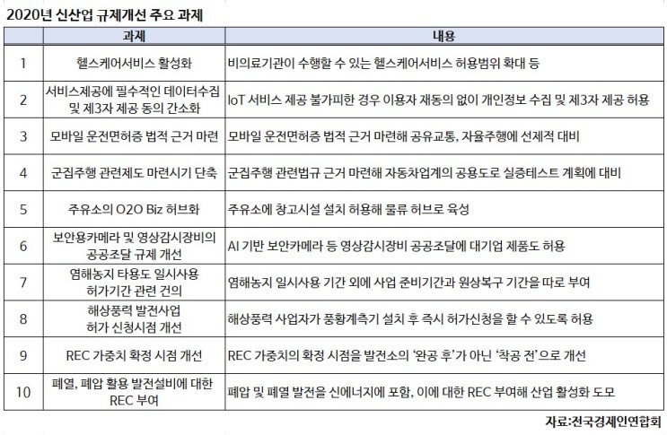 "주유소에 물류창고 허용해야" 규제개선 목소리 "주유소에 물류창고 허용해야" 규제개선 목소리