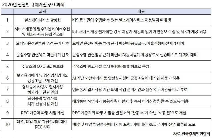 "주유소에 물류창고 허용해야" 규제개선 목소리