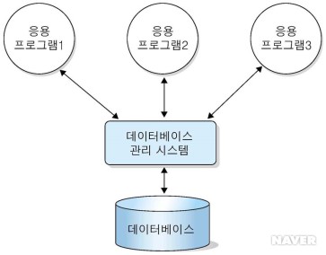  [DB] 파일시스템의 단점과 데이터베이스