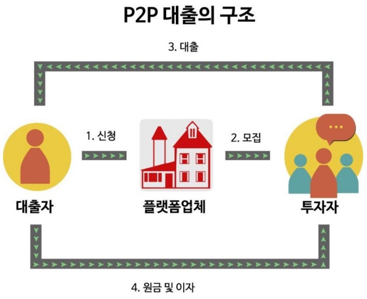  [Ep.0] [P2P 투자] P2P 투자는 무엇인가?