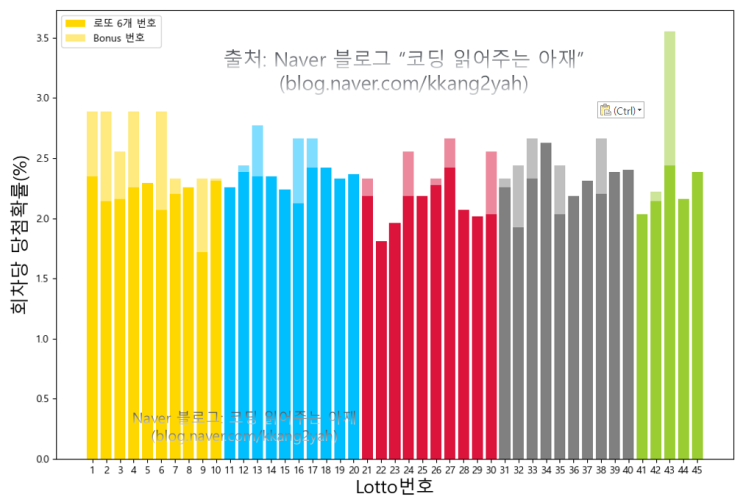 [데이터과학 #4] 로또 2등 당첨의 일등공신 Bonus 번호를 무시하지 말라! LottoLab v1.3 ^^)
