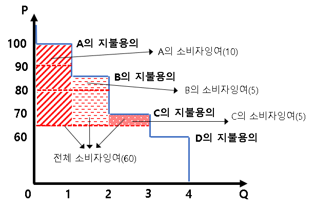  1-9) 수요와 공급 - 소비자 잉여